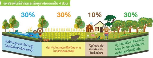 หลักการทำการเกษตรทฤษฎีใหม่